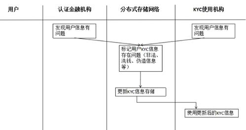 區塊鏈技術在金融業KYC監管中的革新應用